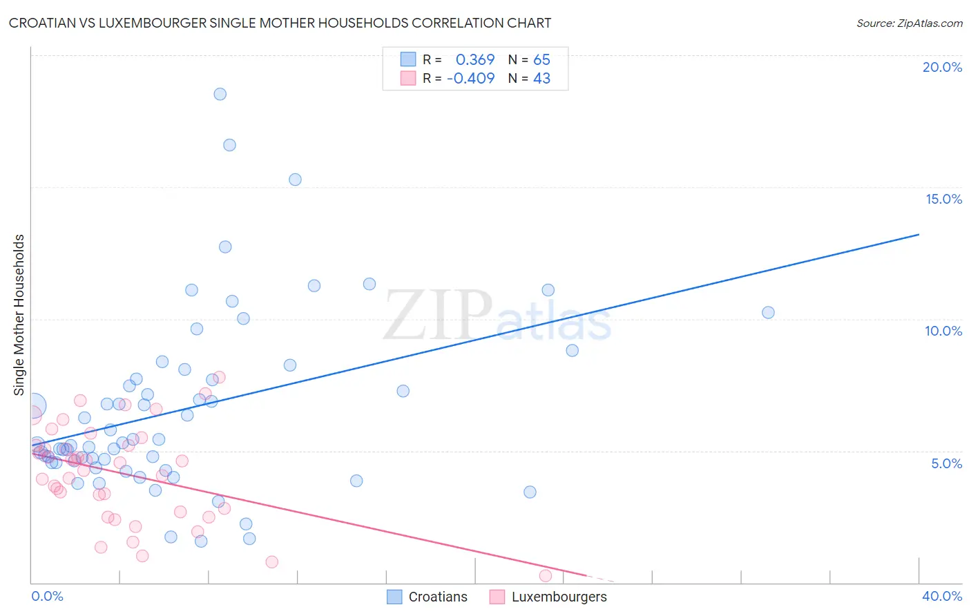 Croatian vs Luxembourger Single Mother Households