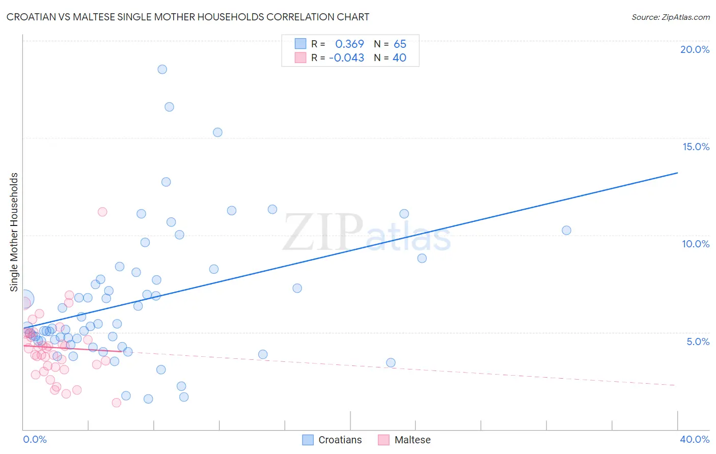 Croatian vs Maltese Single Mother Households