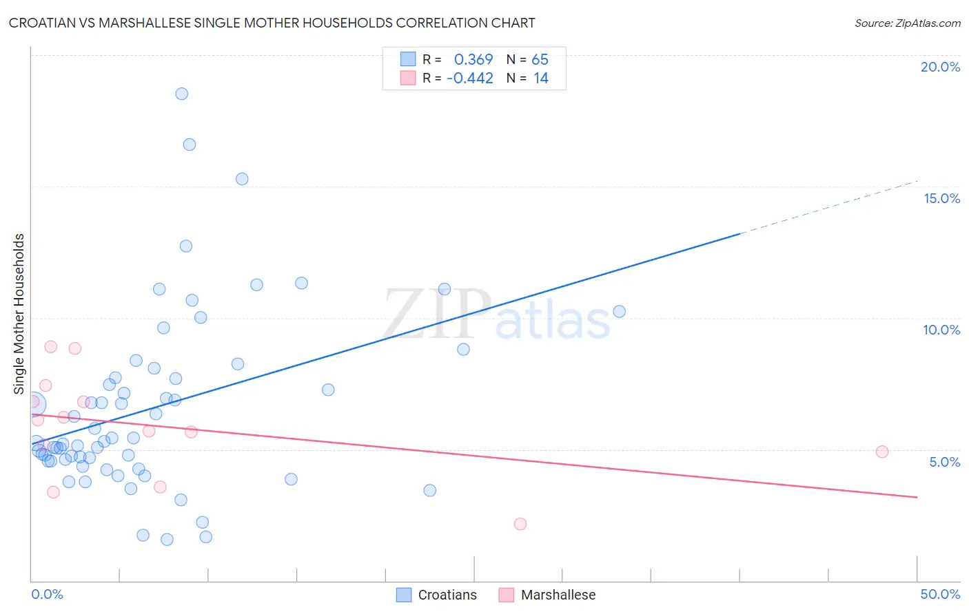 Croatian vs Marshallese Single Mother Households
