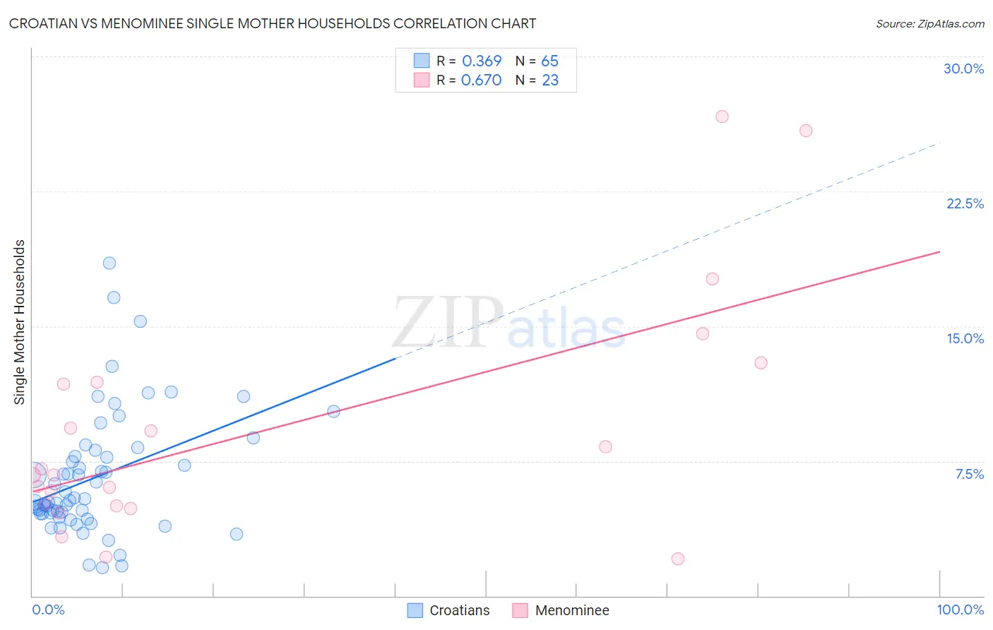 Croatian vs Menominee Single Mother Households
