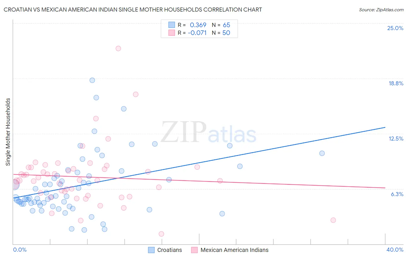 Croatian vs Mexican American Indian Single Mother Households
