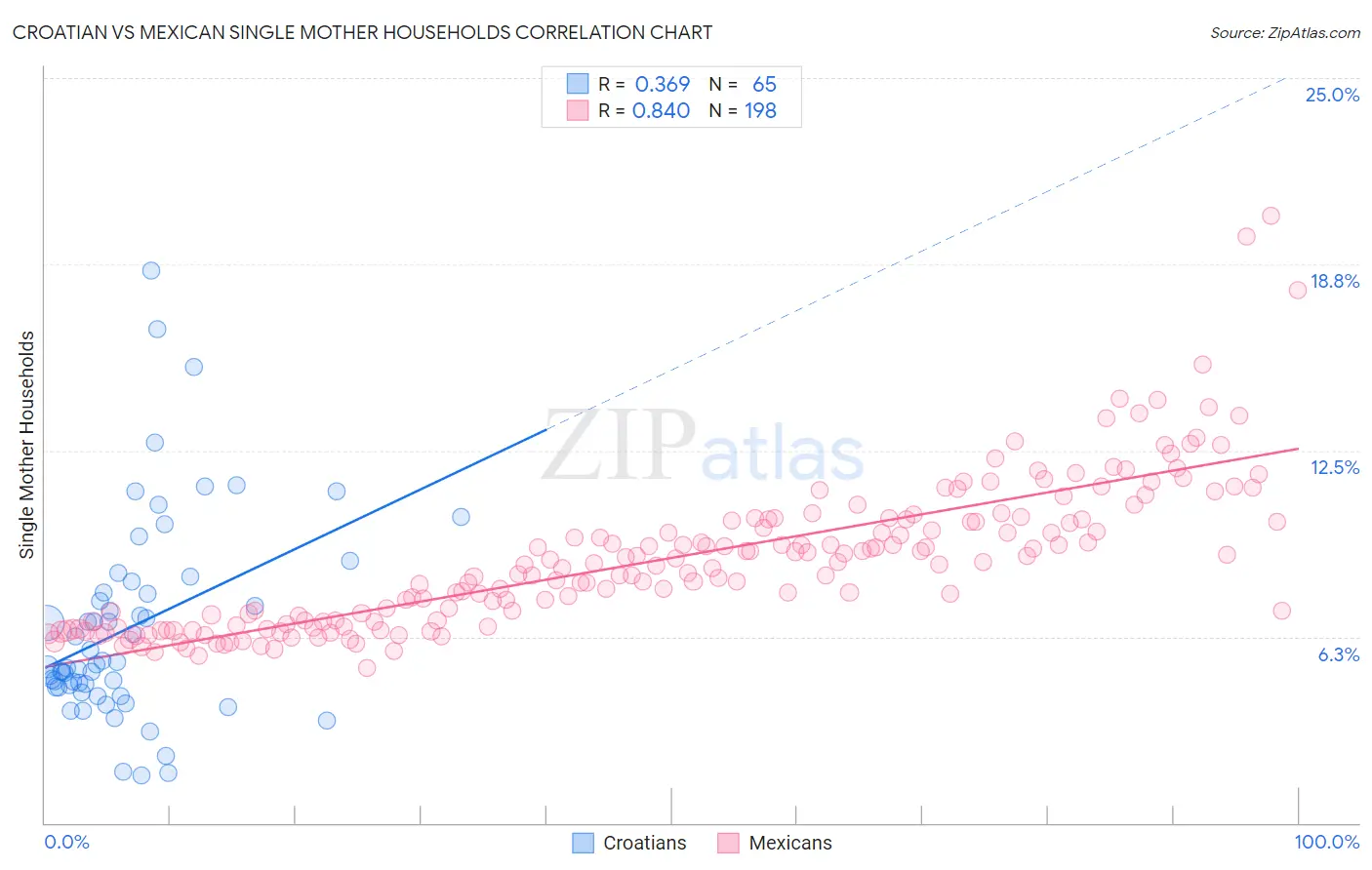 Croatian vs Mexican Single Mother Households