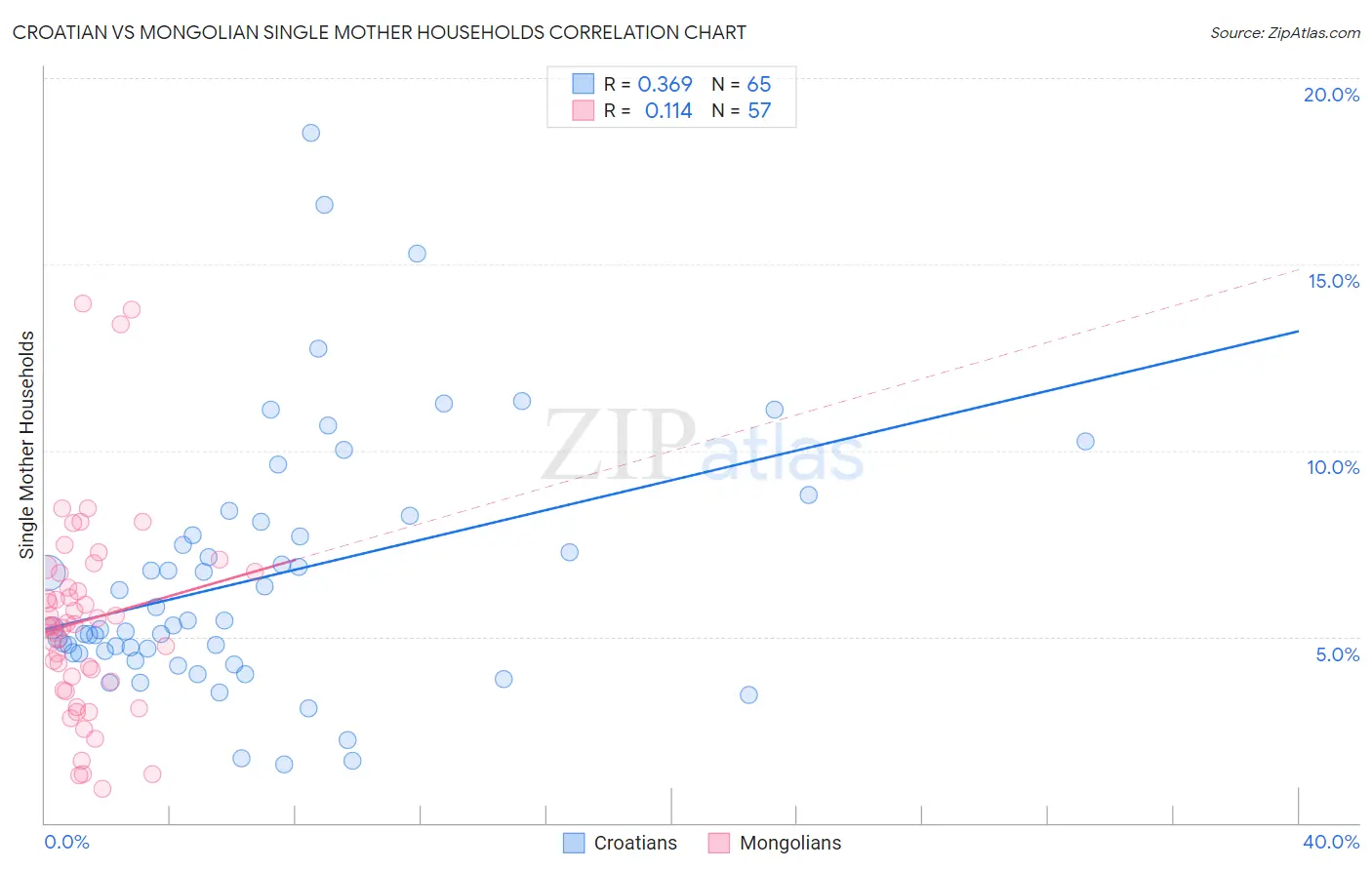 Croatian vs Mongolian Single Mother Households