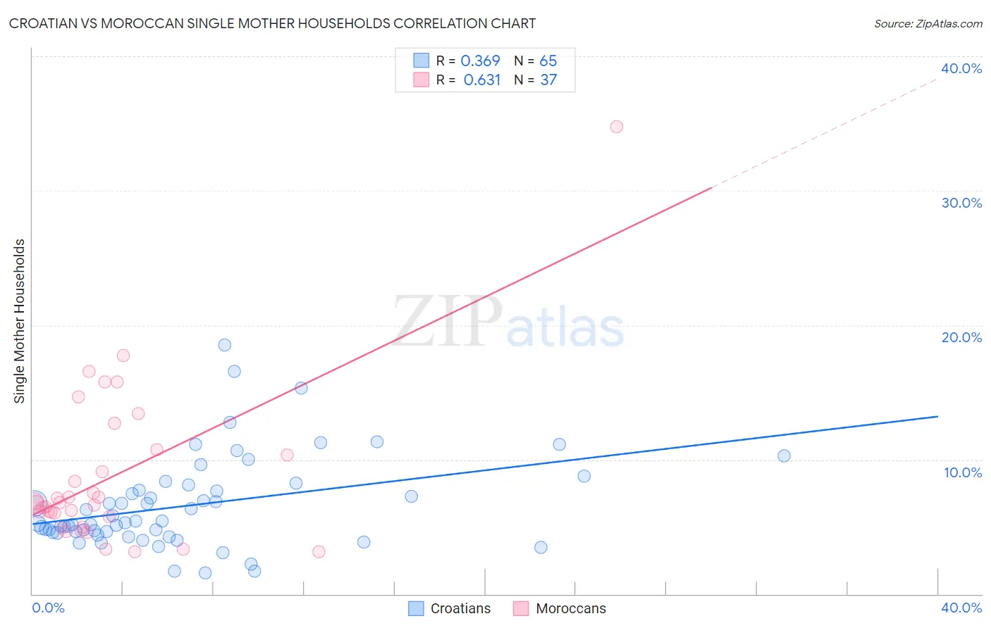 Croatian vs Moroccan Single Mother Households