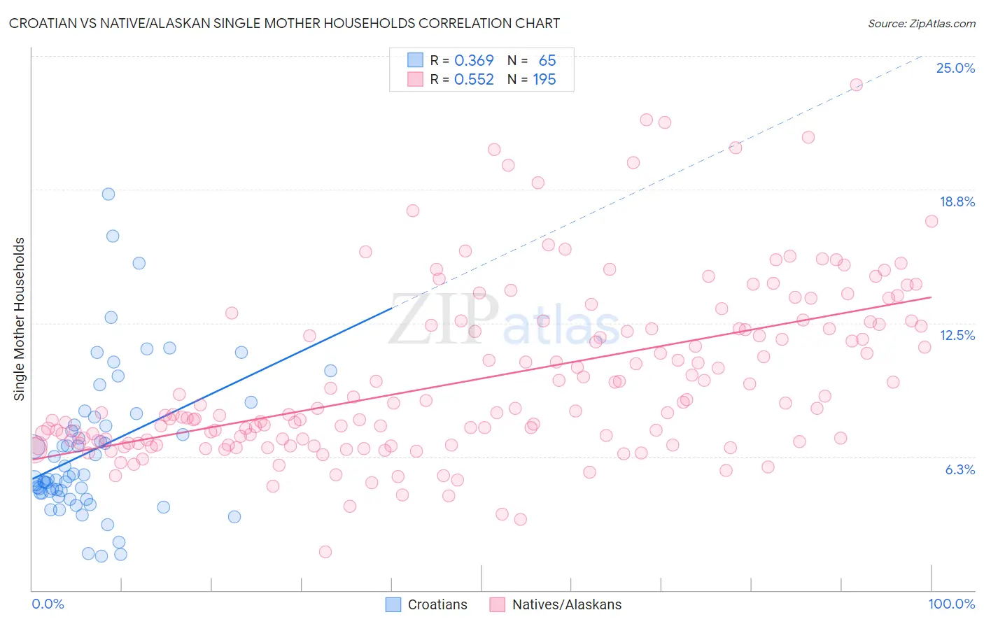 Croatian vs Native/Alaskan Single Mother Households