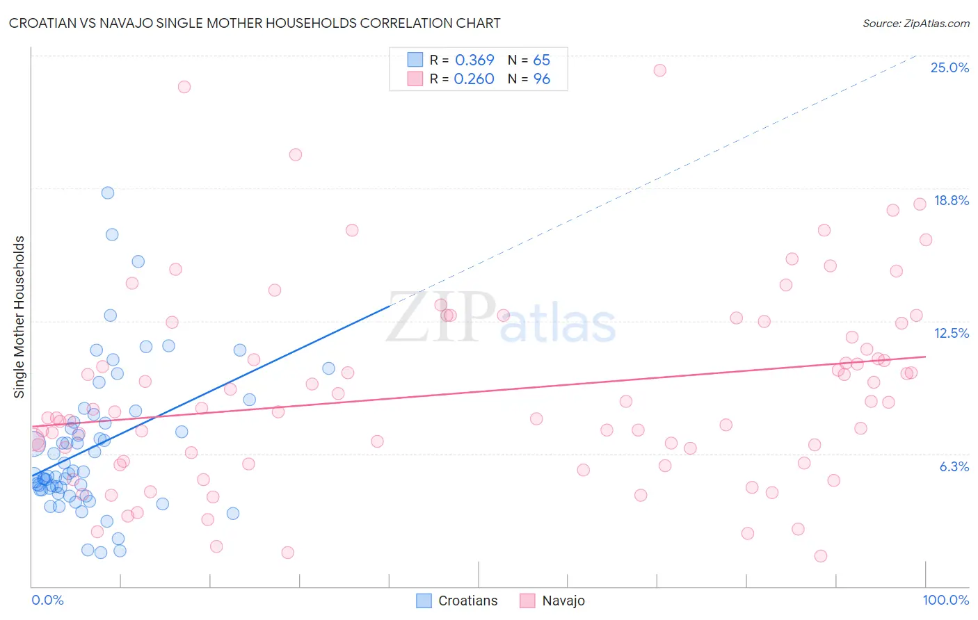 Croatian vs Navajo Single Mother Households
