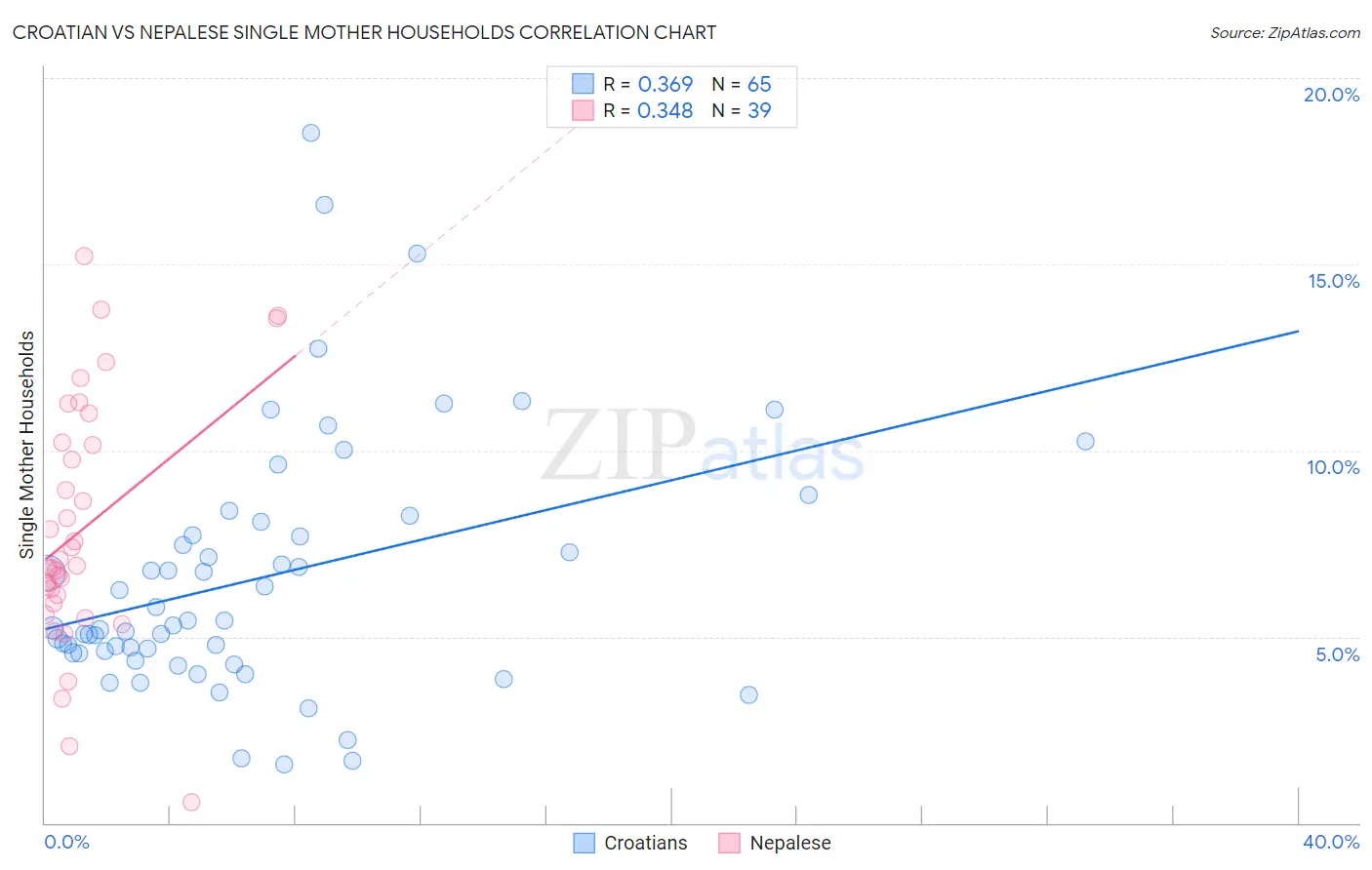Croatian vs Nepalese Single Mother Households