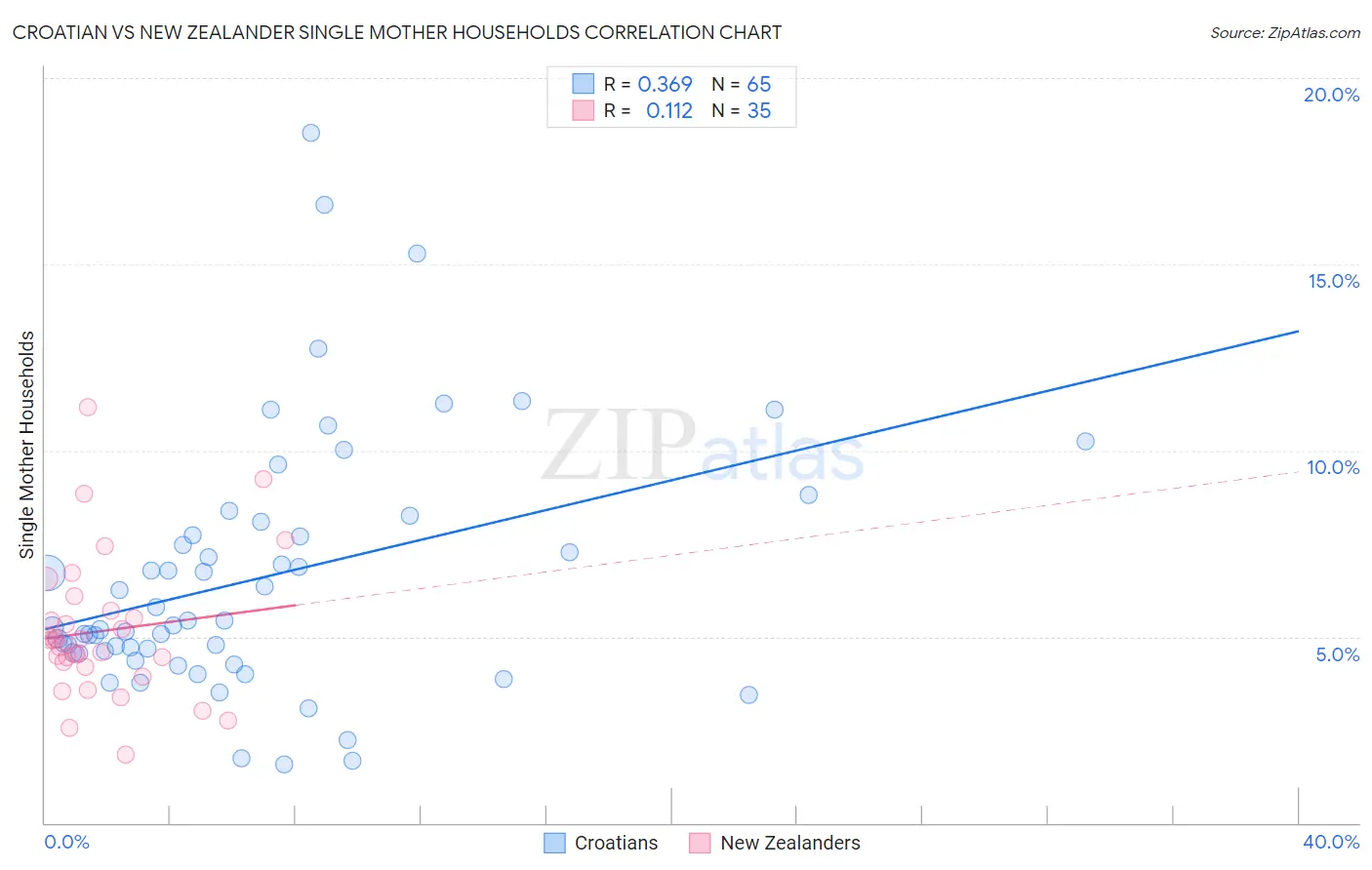 Croatian vs New Zealander Single Mother Households