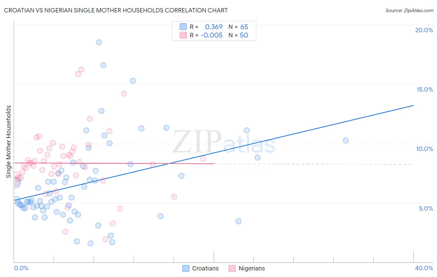 Croatian vs Nigerian Single Mother Households