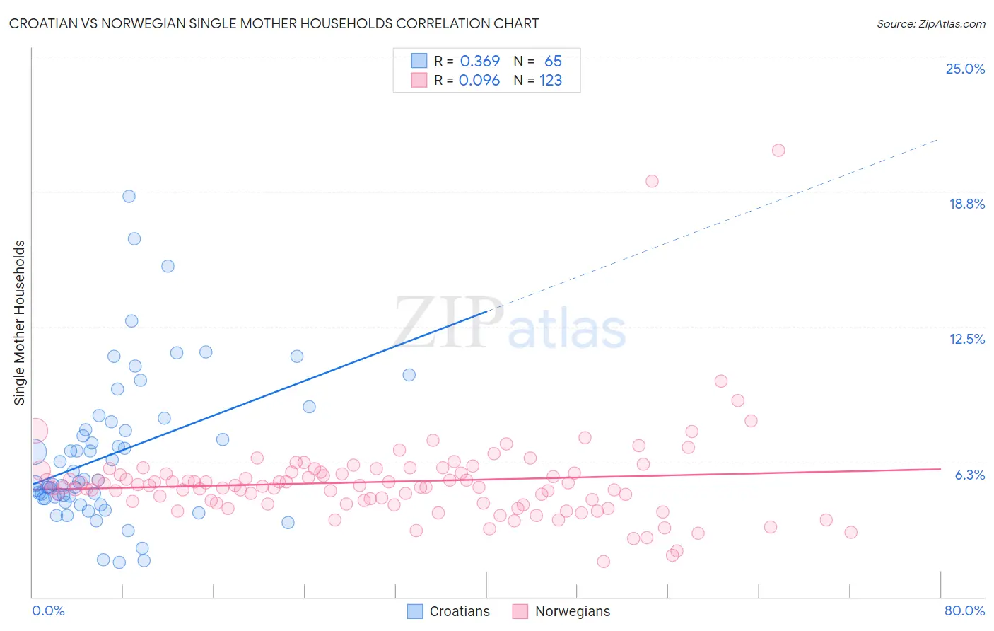 Croatian vs Norwegian Single Mother Households