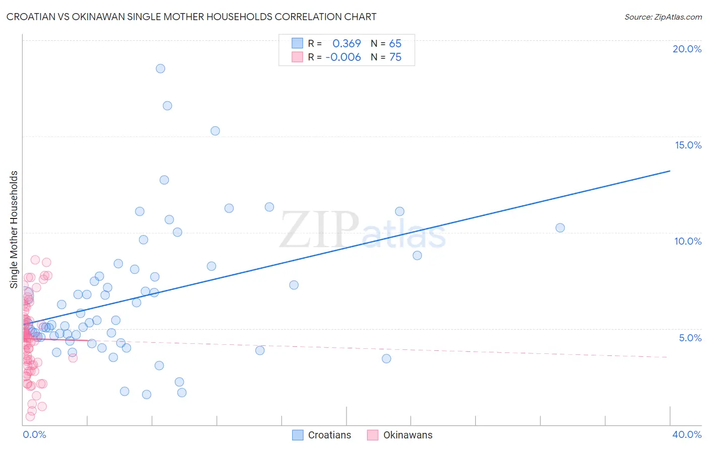 Croatian vs Okinawan Single Mother Households