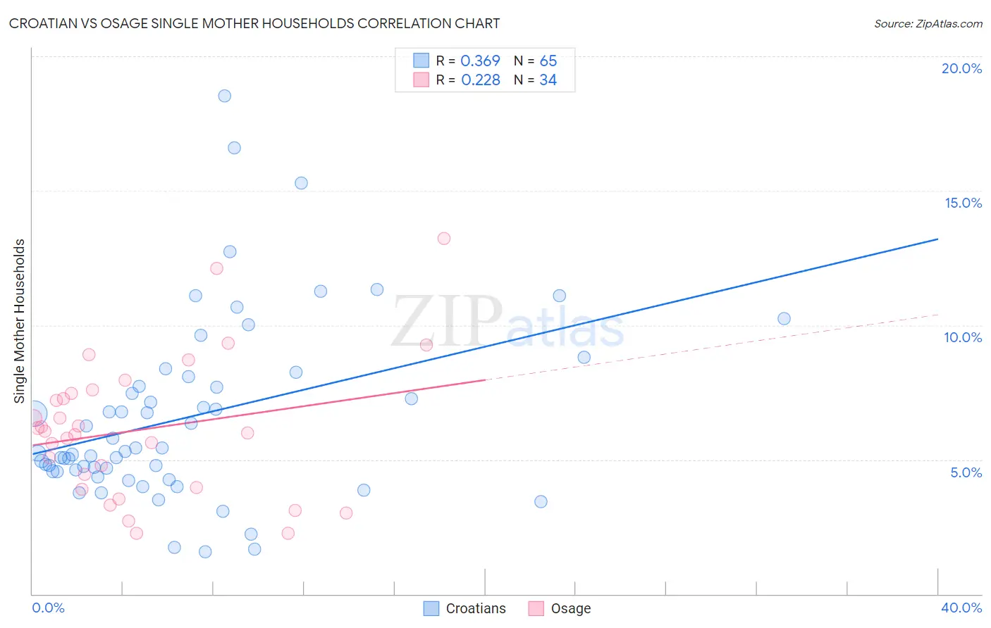 Croatian vs Osage Single Mother Households