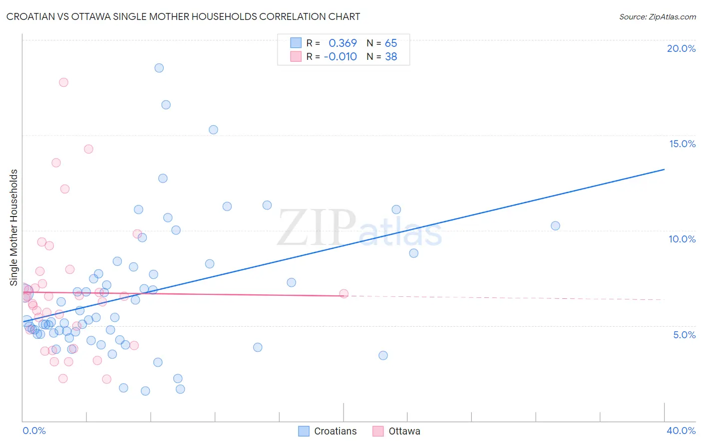 Croatian vs Ottawa Single Mother Households