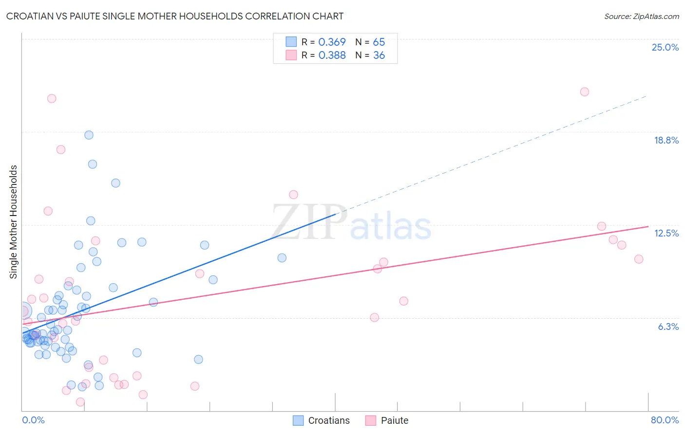 Croatian vs Paiute Single Mother Households