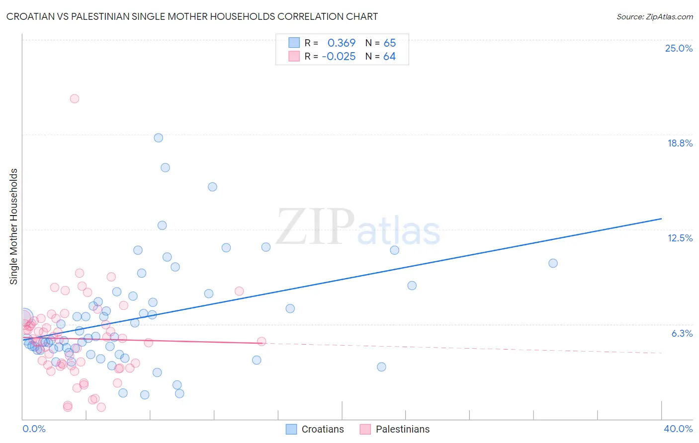 Croatian vs Palestinian Single Mother Households
