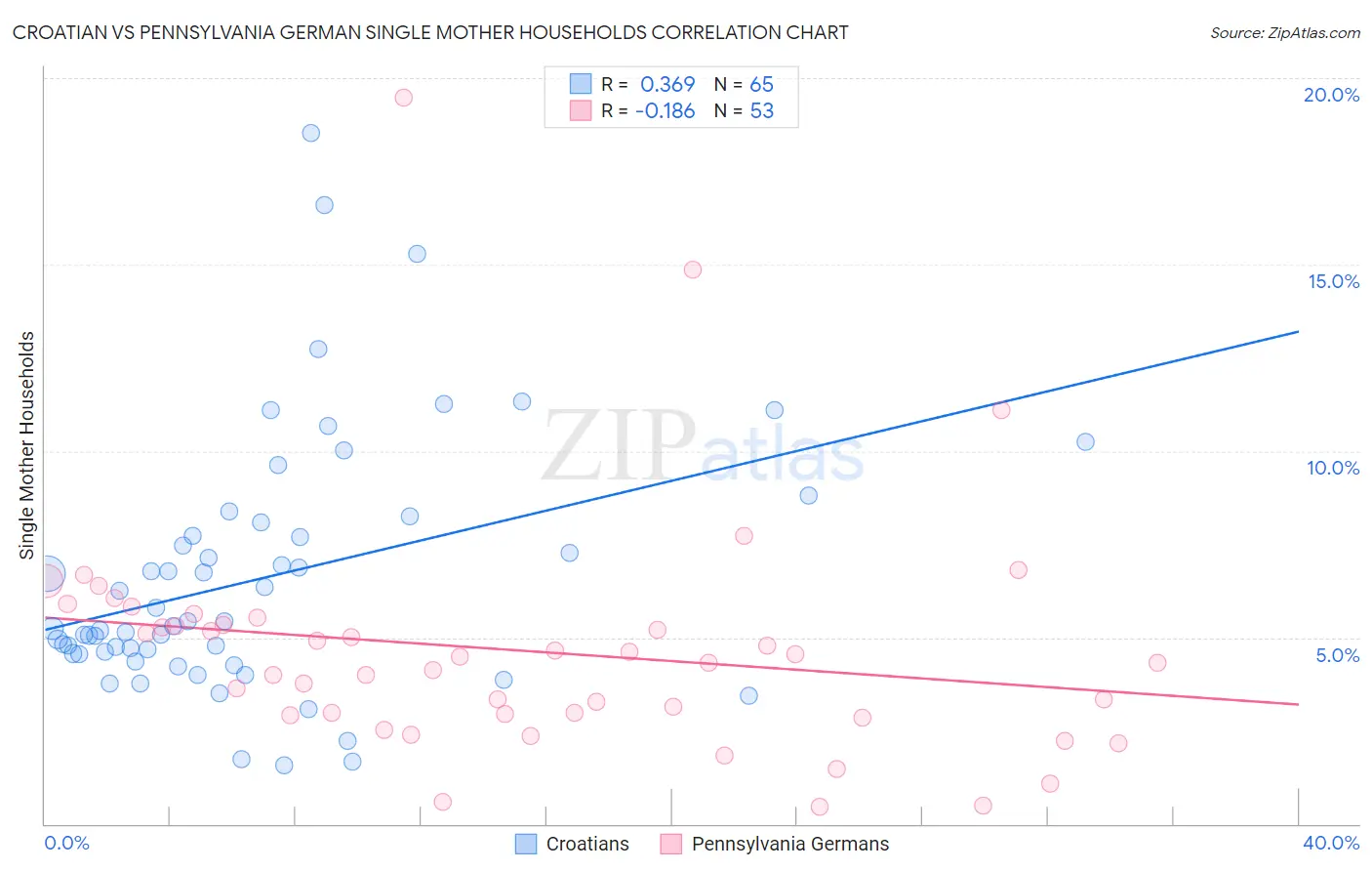 Croatian vs Pennsylvania German Single Mother Households