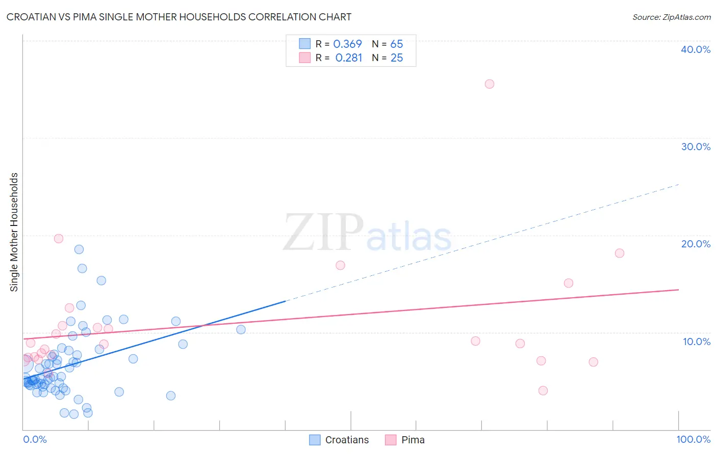 Croatian vs Pima Single Mother Households