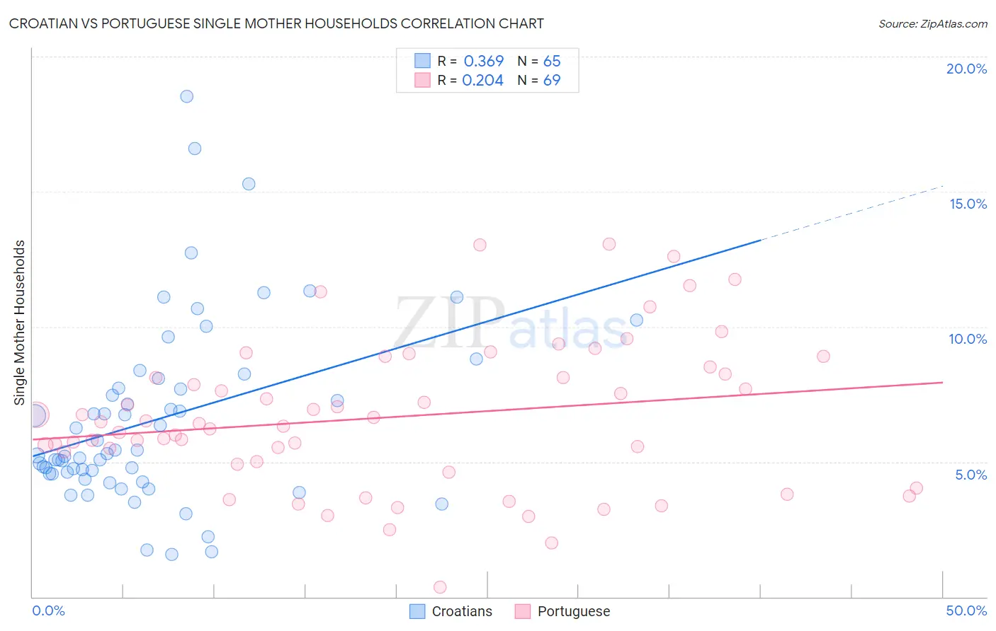 Croatian vs Portuguese Single Mother Households