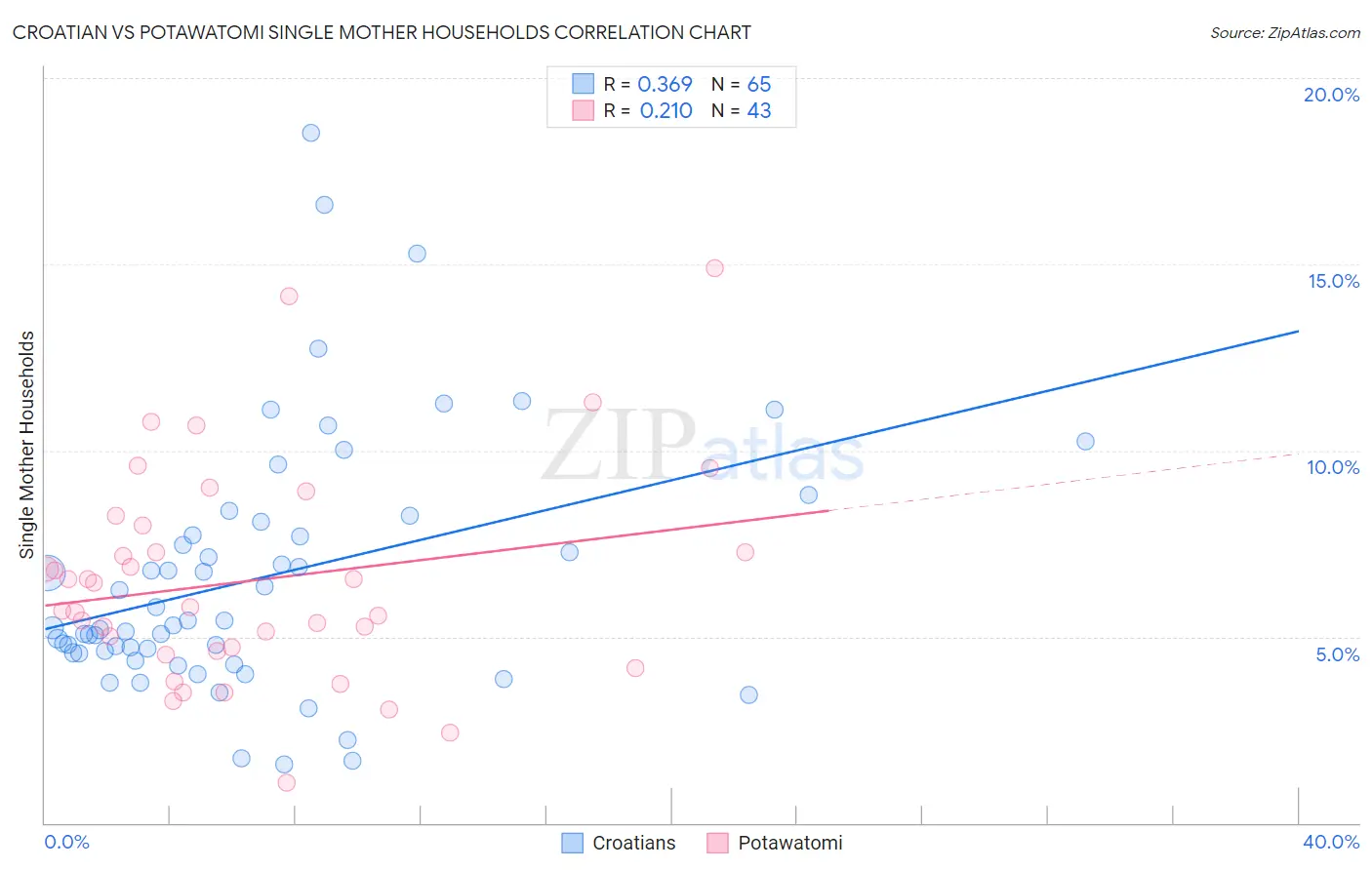 Croatian vs Potawatomi Single Mother Households