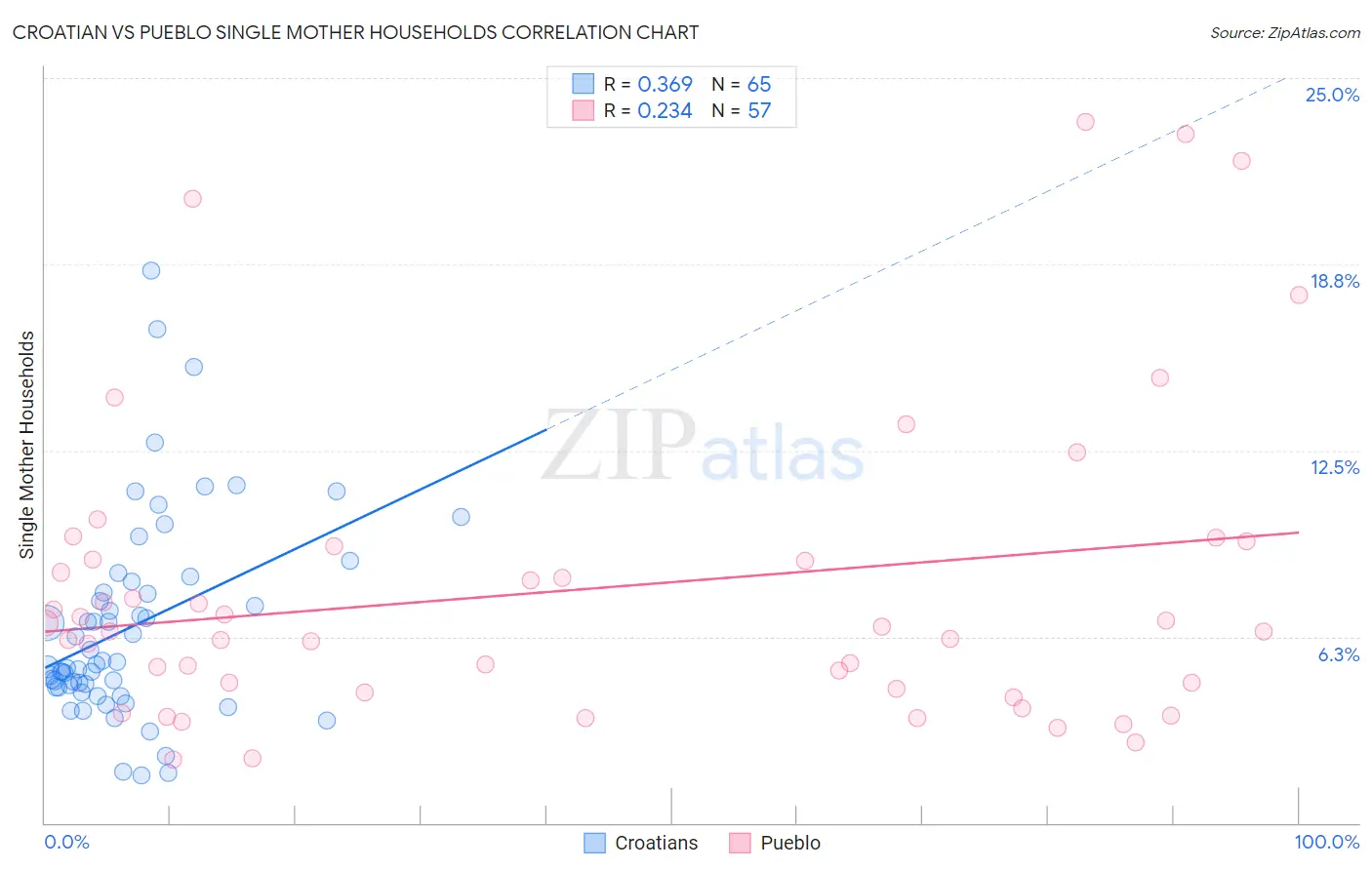 Croatian vs Pueblo Single Mother Households