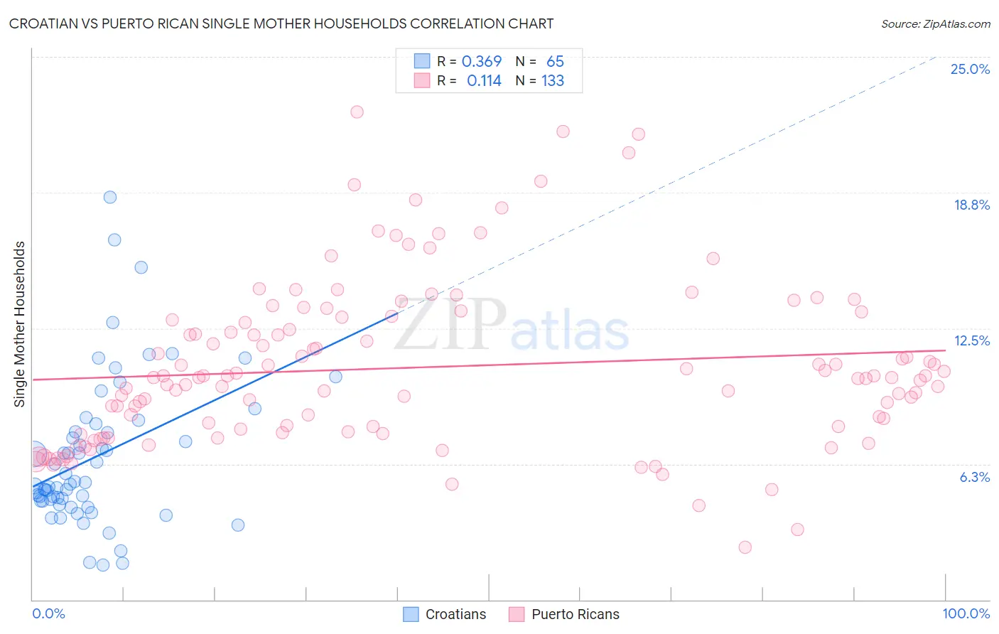 Croatian vs Puerto Rican Single Mother Households