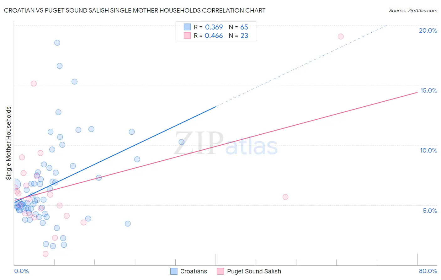 Croatian vs Puget Sound Salish Single Mother Households