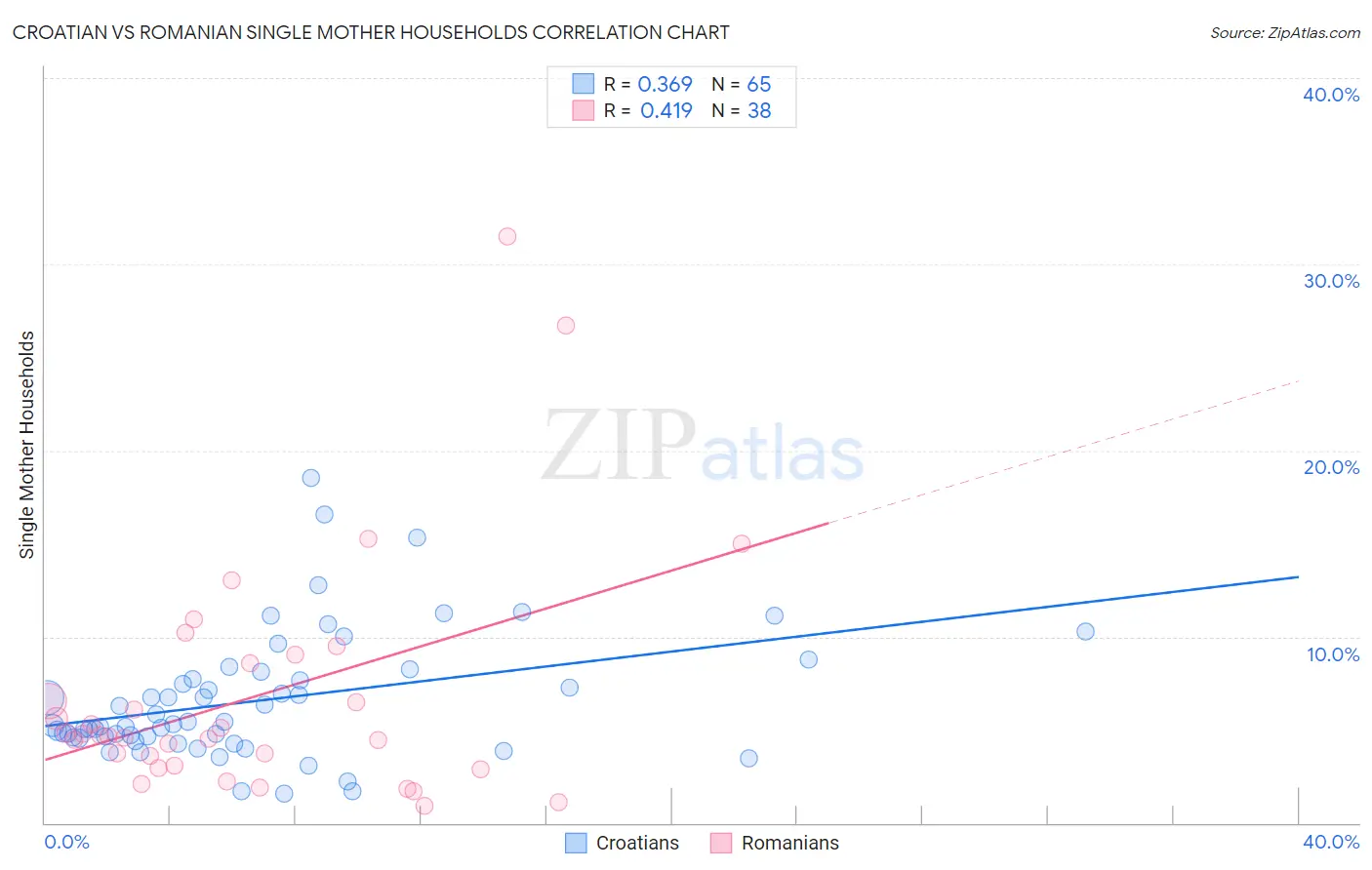 Croatian vs Romanian Single Mother Households