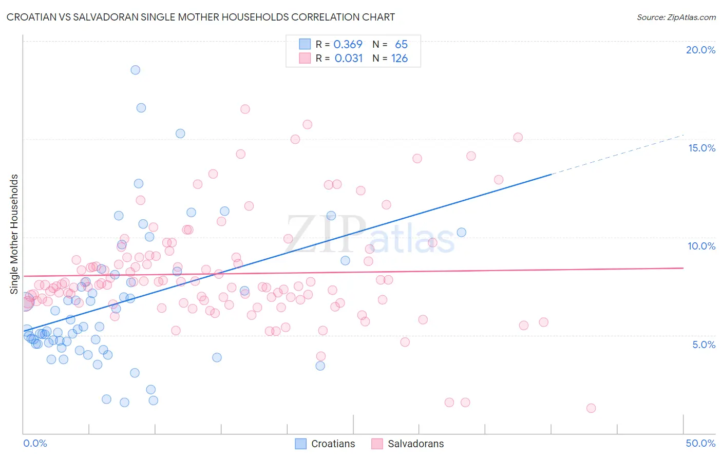 Croatian vs Salvadoran Single Mother Households