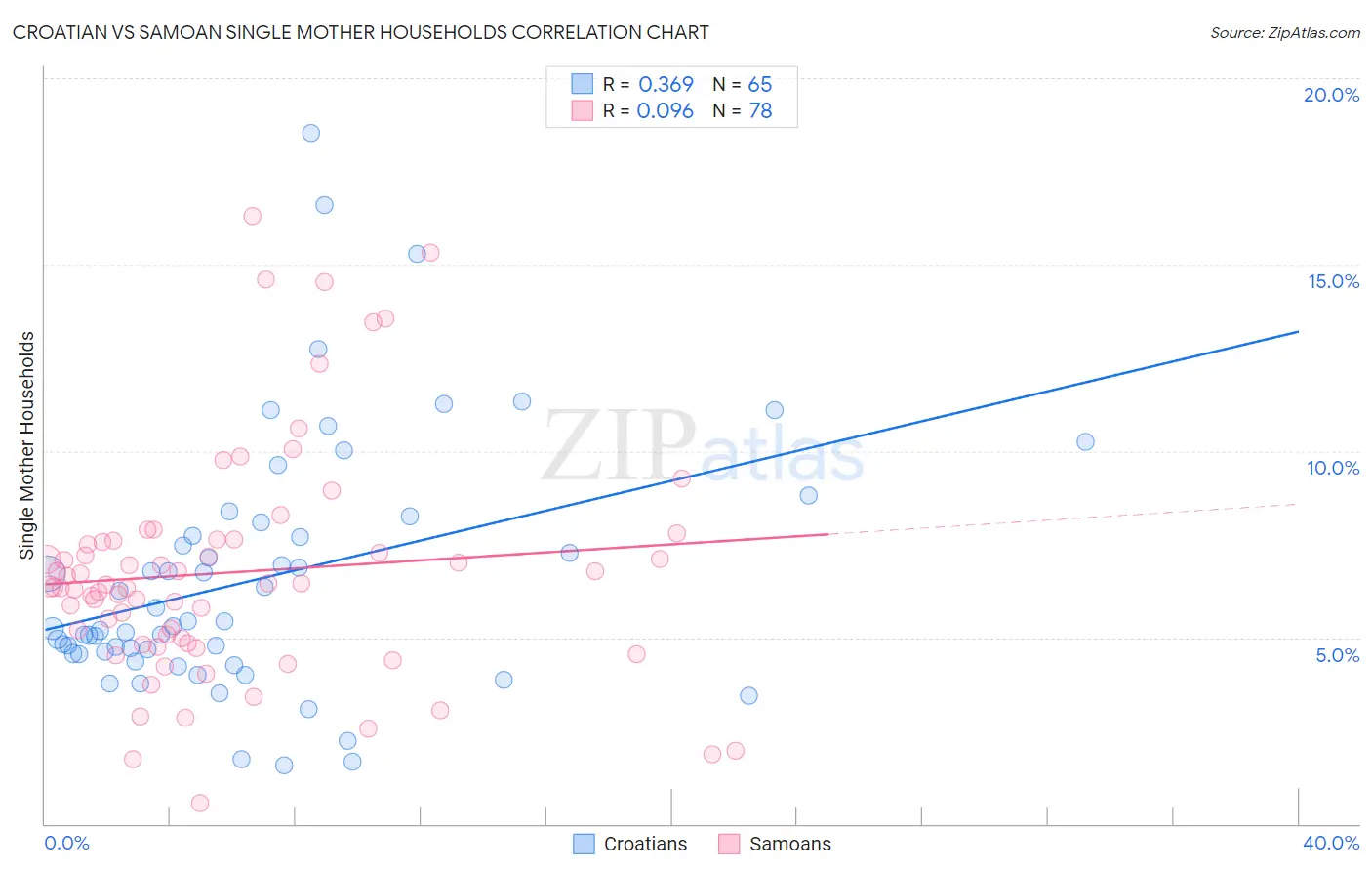 Croatian vs Samoan Single Mother Households