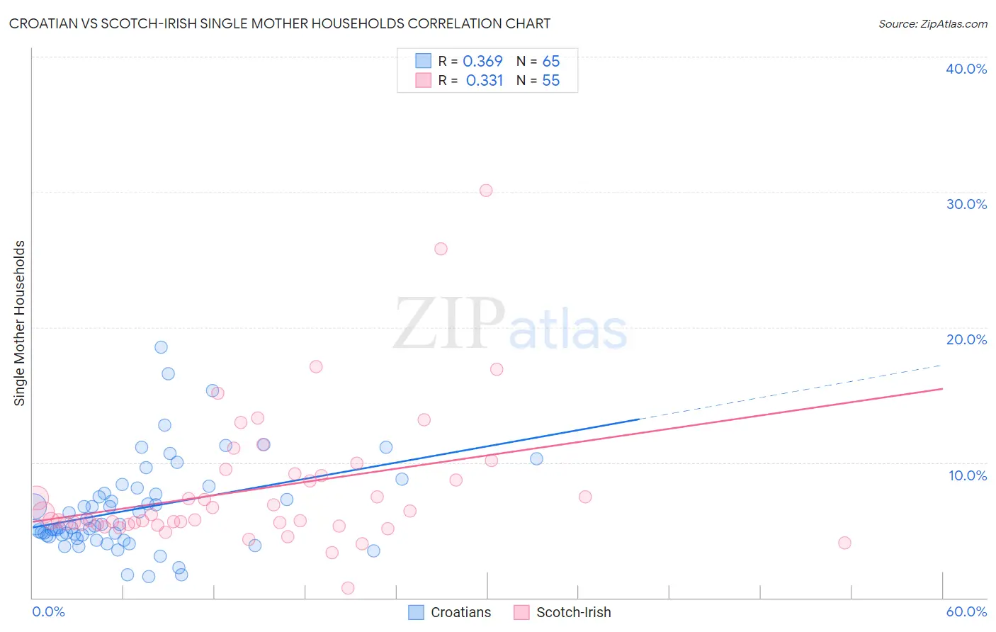 Croatian vs Scotch-Irish Single Mother Households