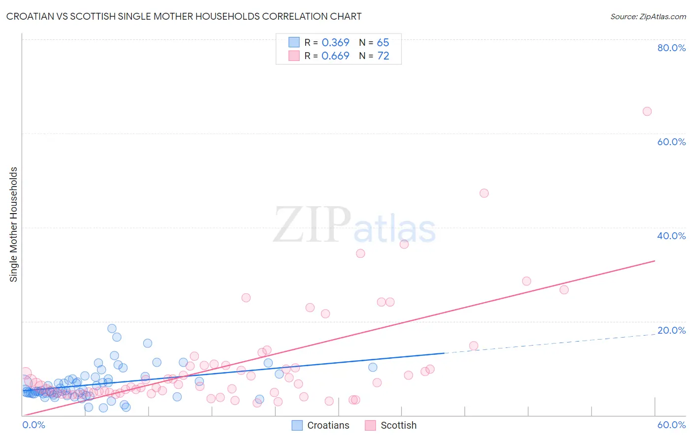 Croatian vs Scottish Single Mother Households