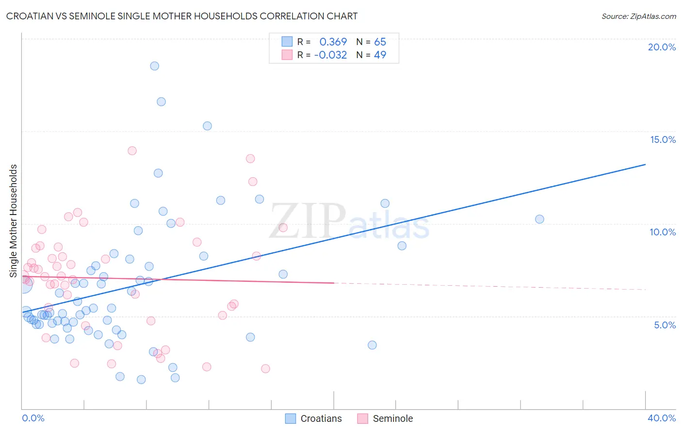 Croatian vs Seminole Single Mother Households