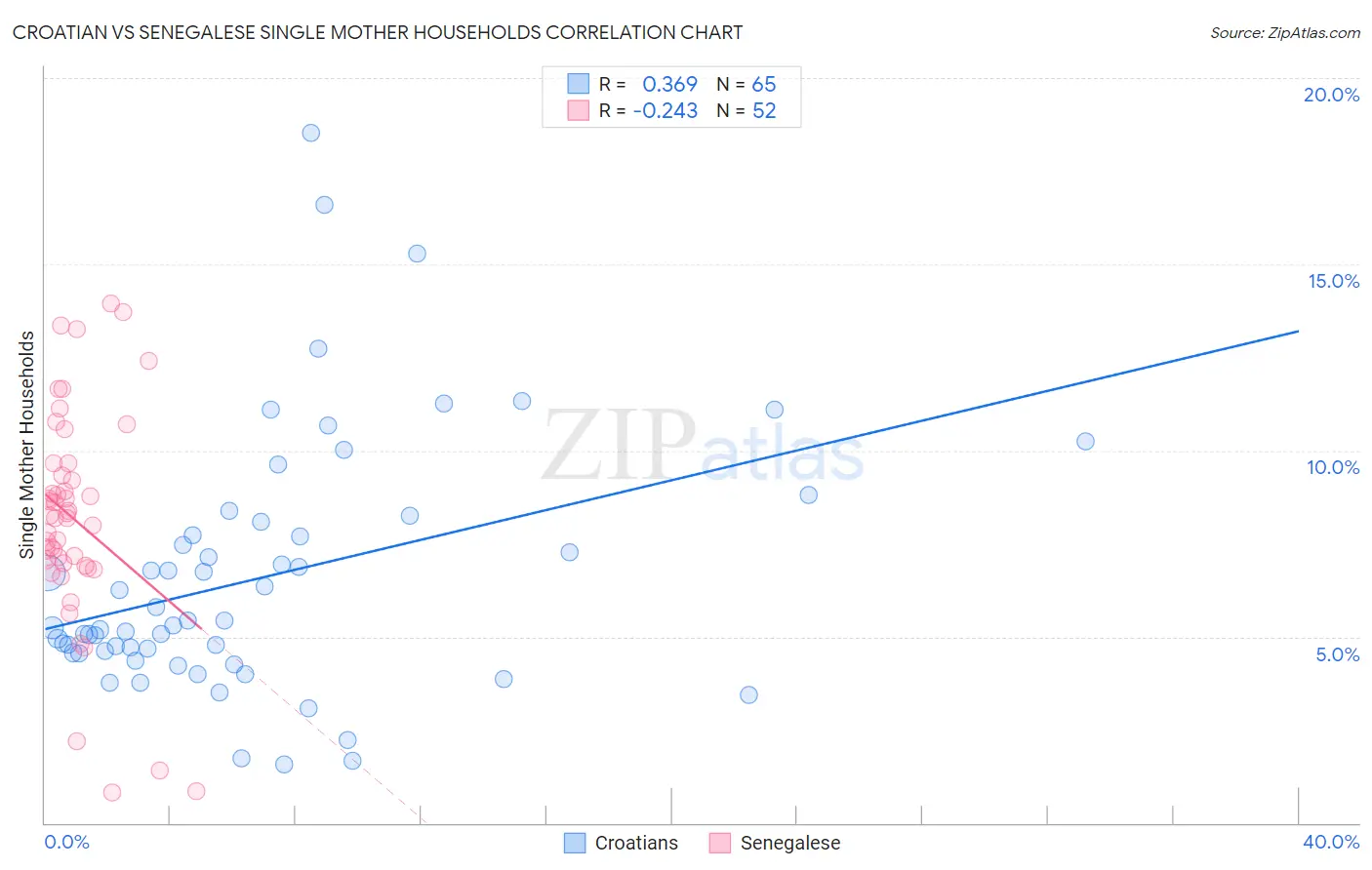 Croatian vs Senegalese Single Mother Households