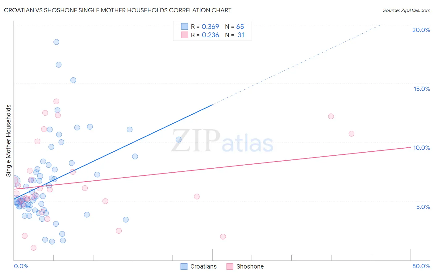 Croatian vs Shoshone Single Mother Households