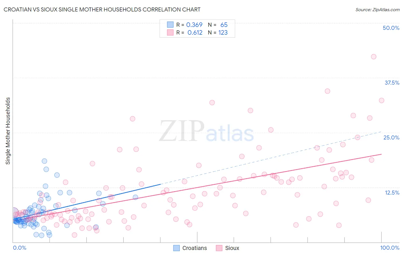 Croatian vs Sioux Single Mother Households