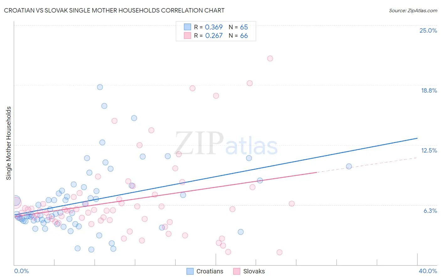 Croatian vs Slovak Single Mother Households