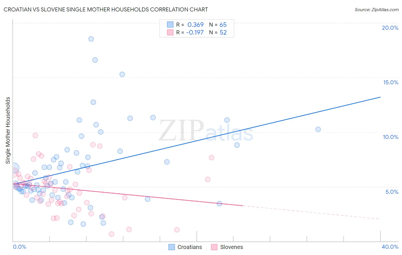 Croatian vs Slovene Single Mother Households