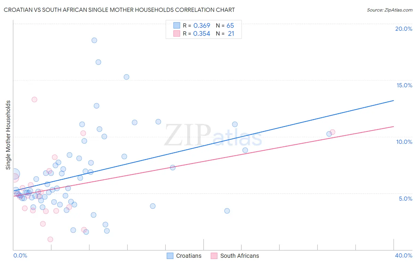Croatian vs South African Single Mother Households