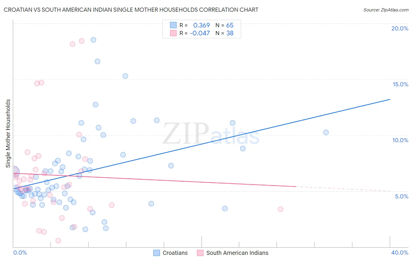 Croatian vs South American Indian Single Mother Households