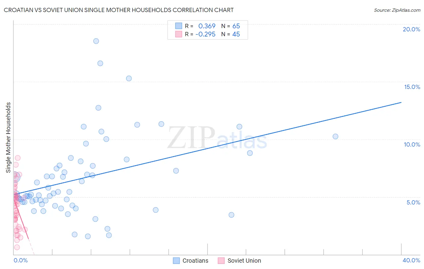 Croatian vs Soviet Union Single Mother Households