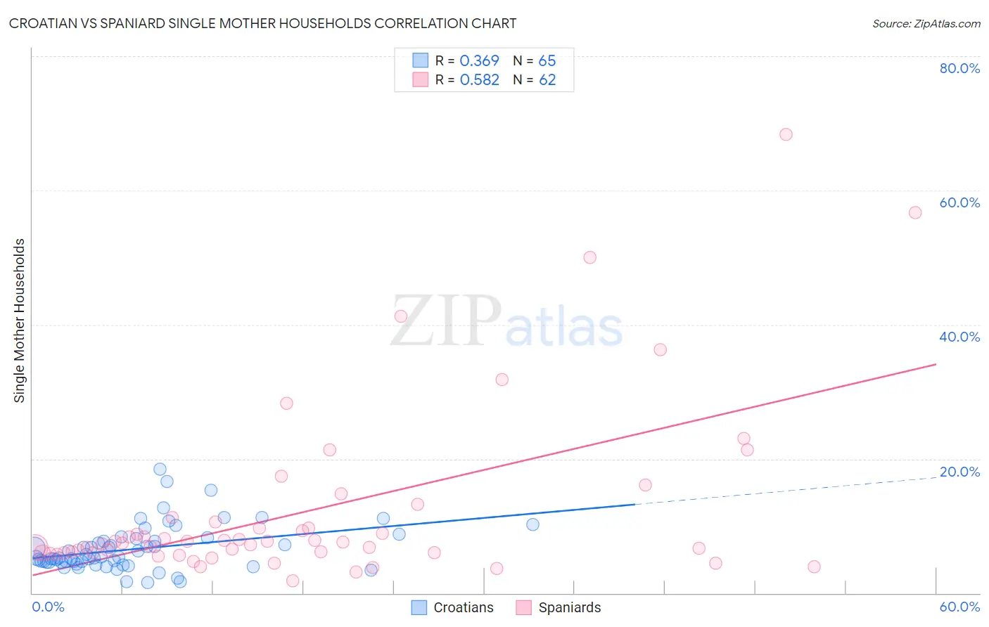 Croatian vs Spaniard Single Mother Households