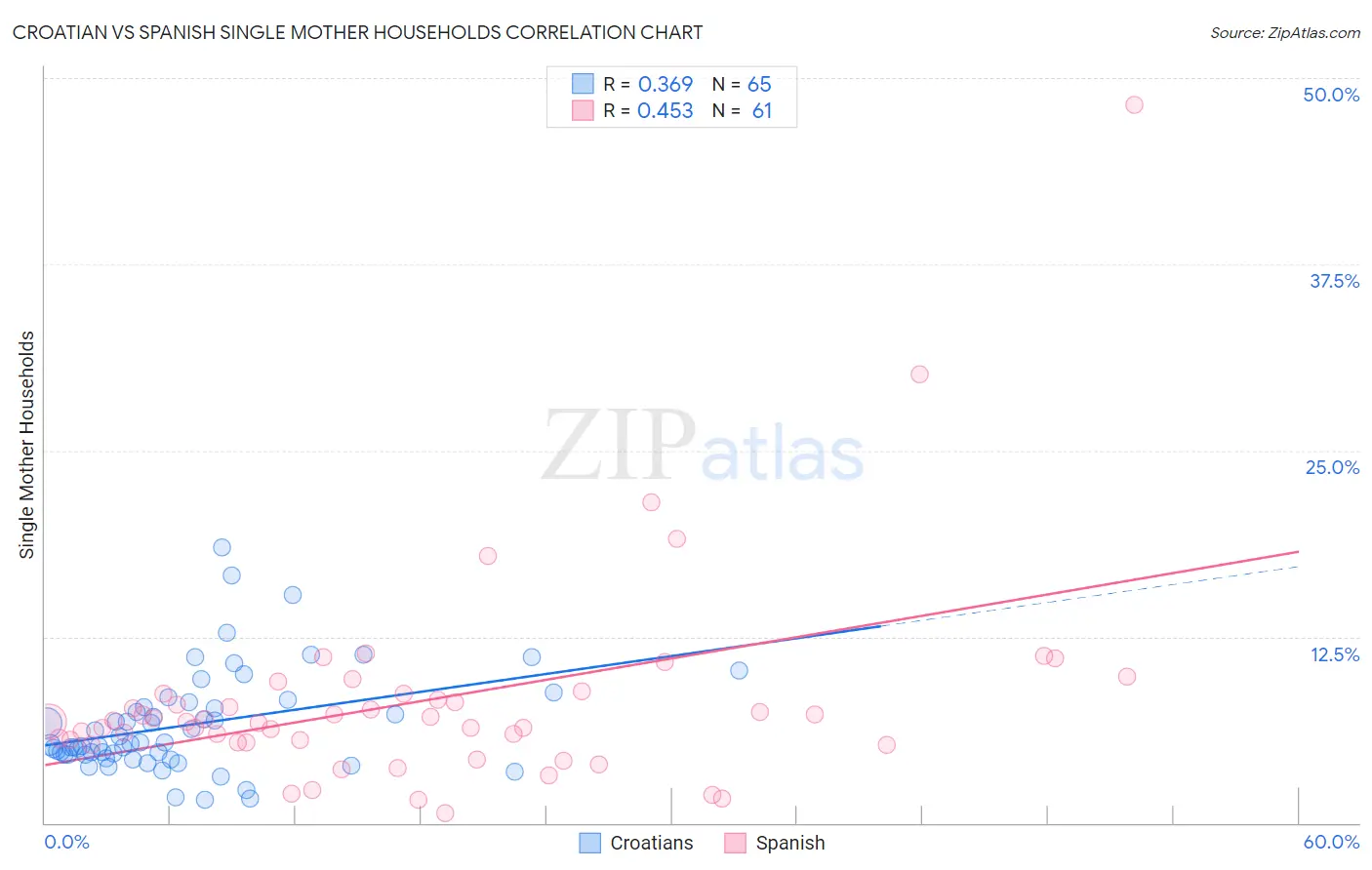 Croatian vs Spanish Single Mother Households