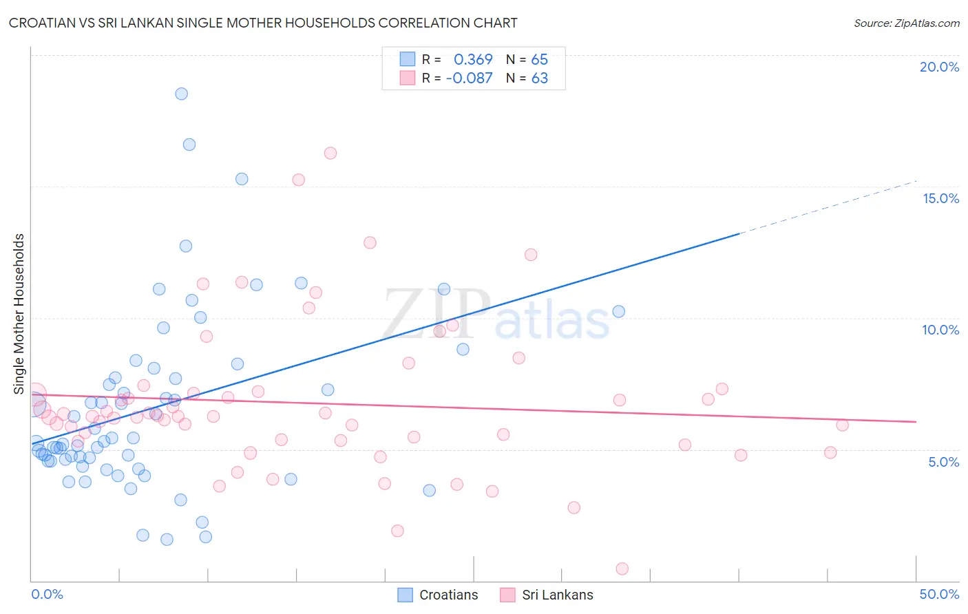 Croatian vs Sri Lankan Single Mother Households