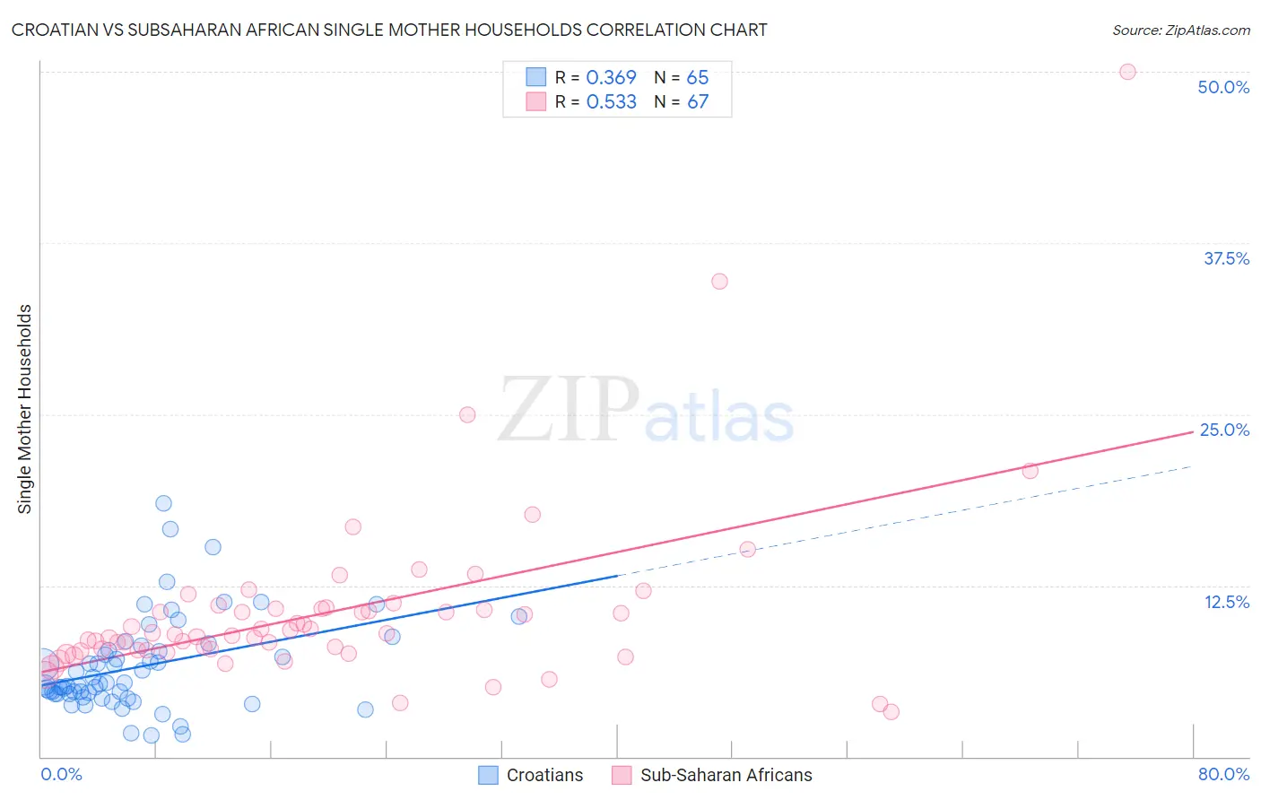 Croatian vs Subsaharan African Single Mother Households