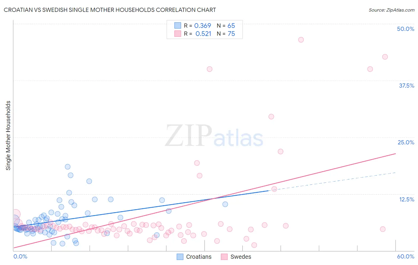 Croatian vs Swedish Single Mother Households