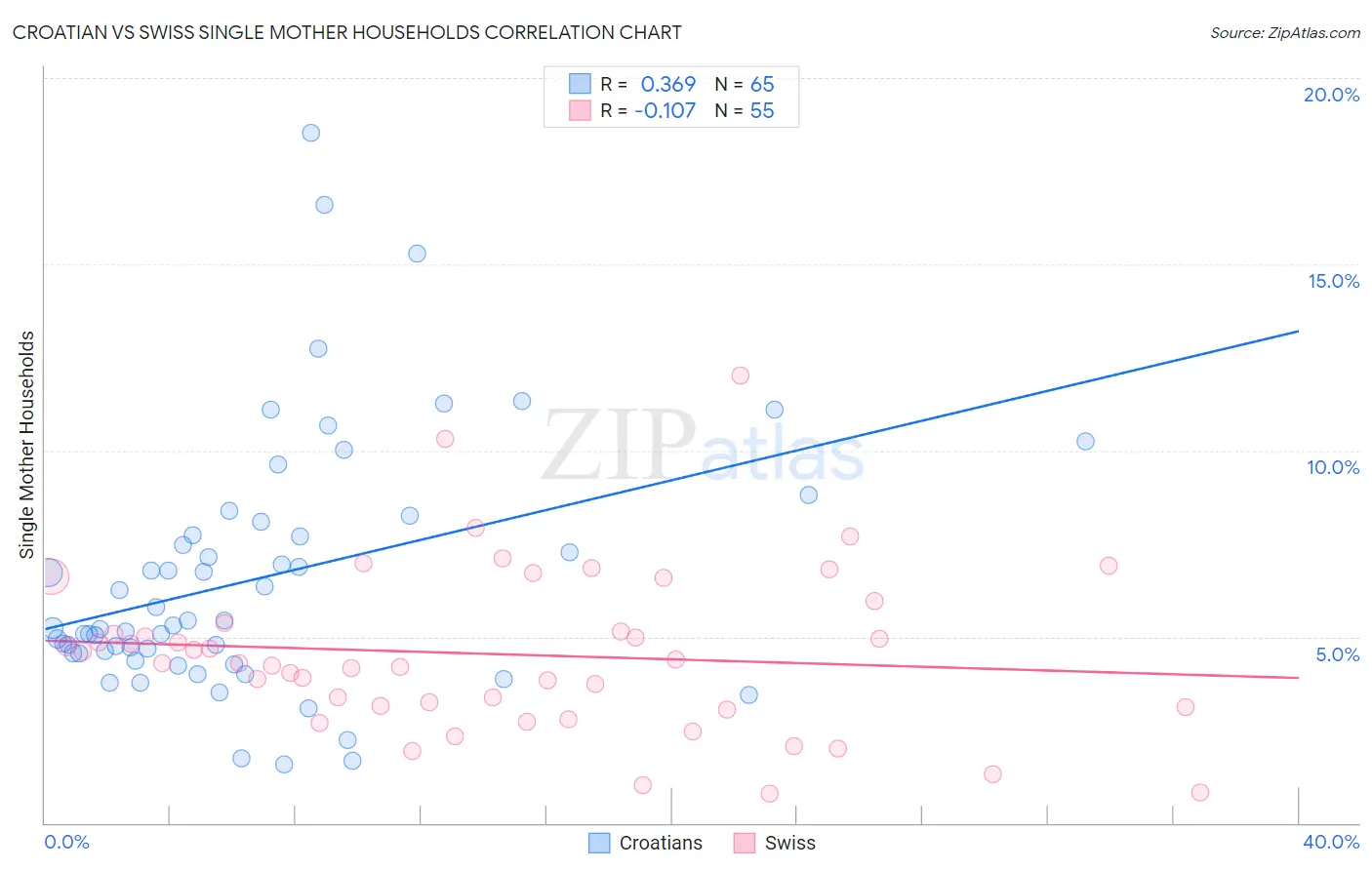 Croatian vs Swiss Single Mother Households
