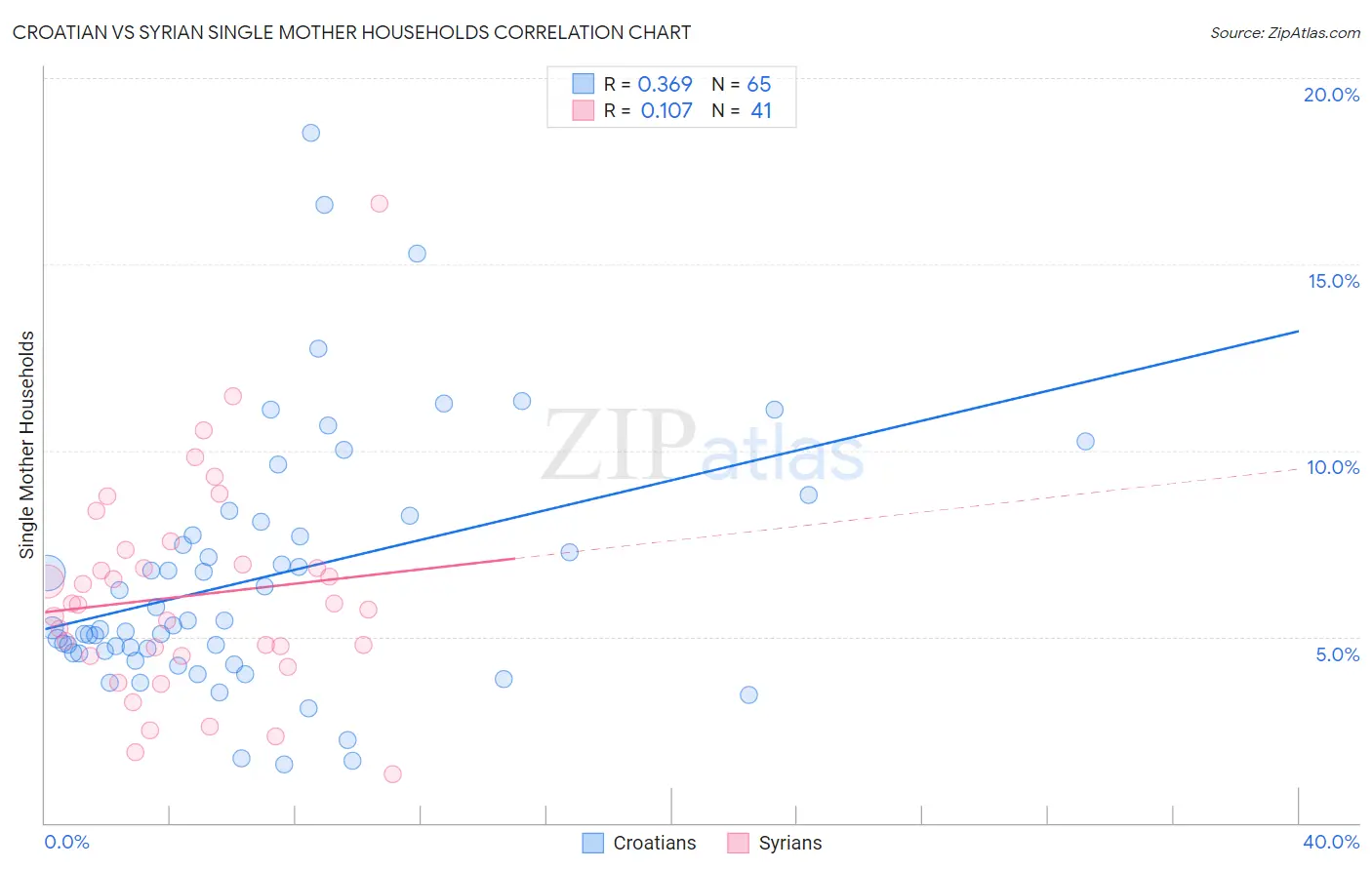 Croatian vs Syrian Single Mother Households