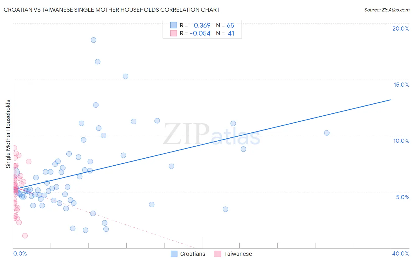 Croatian vs Taiwanese Single Mother Households