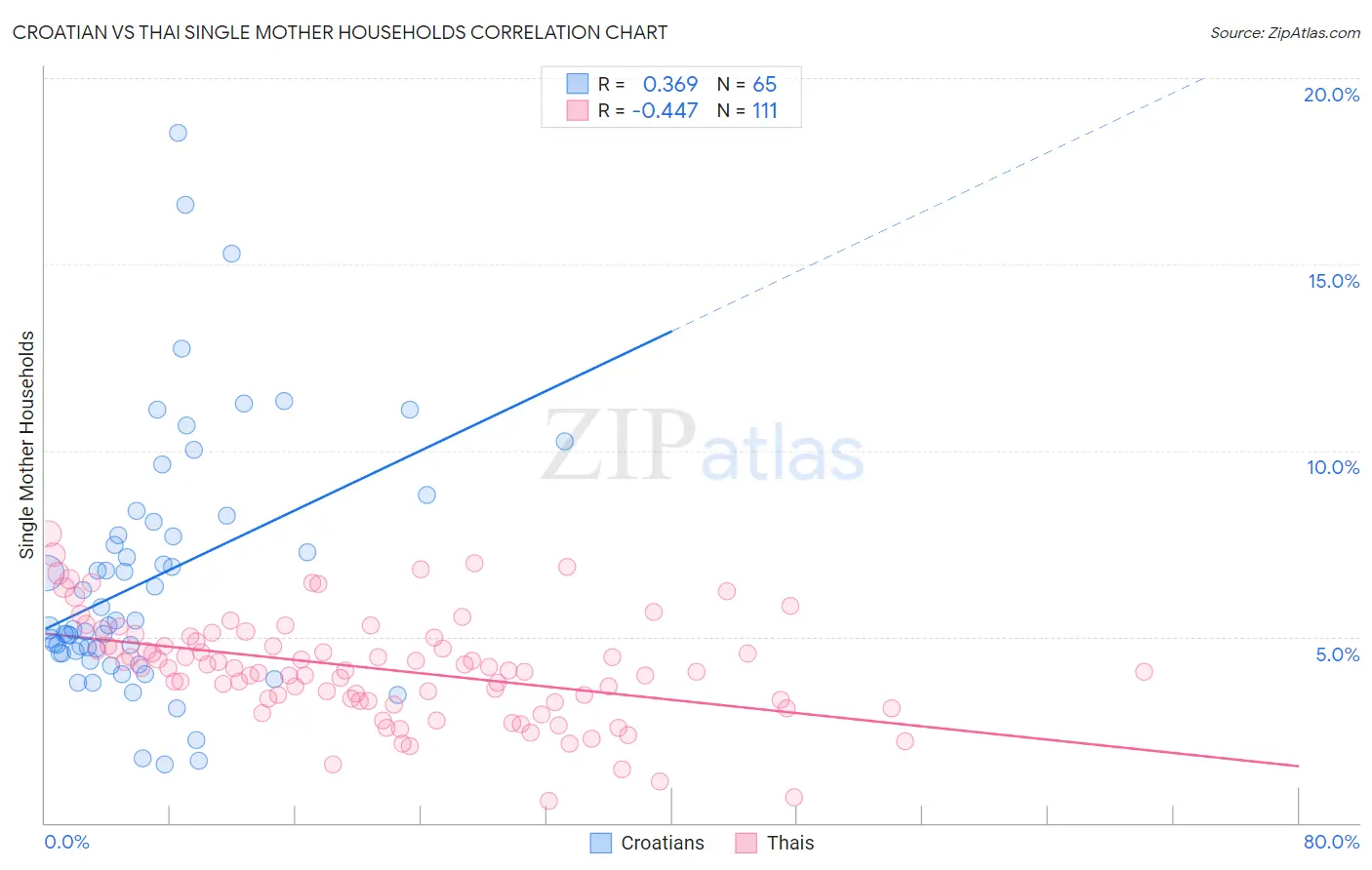 Croatian vs Thai Single Mother Households