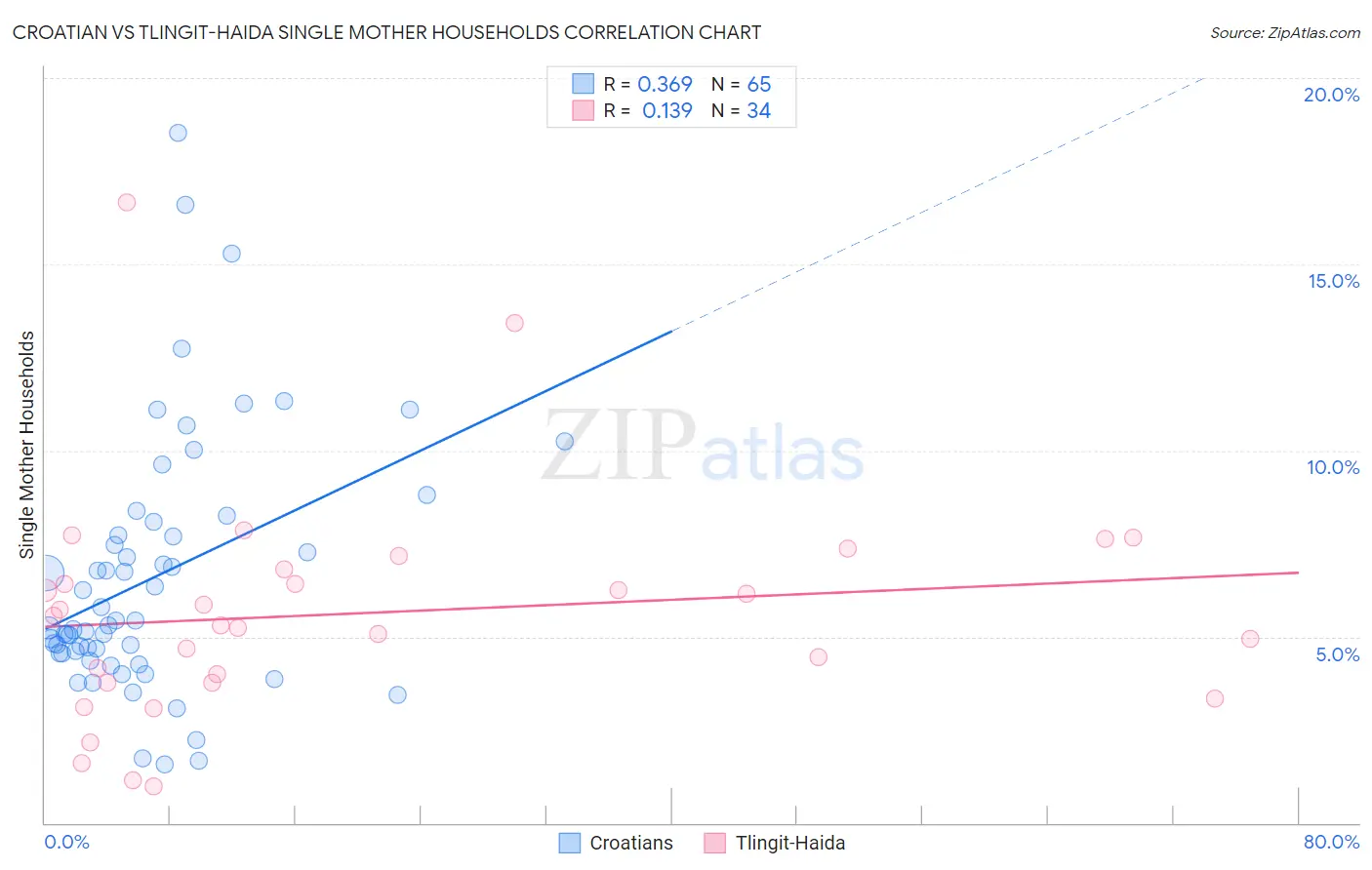 Croatian vs Tlingit-Haida Single Mother Households